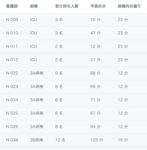 看護師ごとの内訳